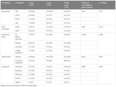 Determinants of breast cancer among women attending oncology units in selected health facilities of Hawassa City, Sidama Region, Southern Ethiopia, 2023: case-control study